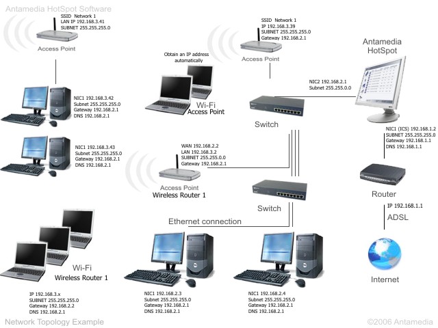 Законченная система биллинга для Wi-Fi сетей 
