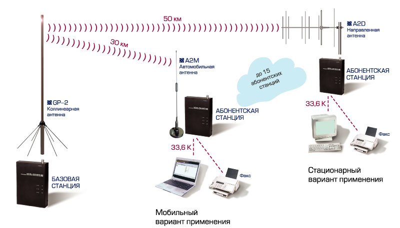 Терминал передачи цифровых данных и факсов RCS WITEL-300 DATA 